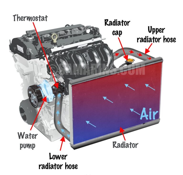 Explains How the Cooling System Works